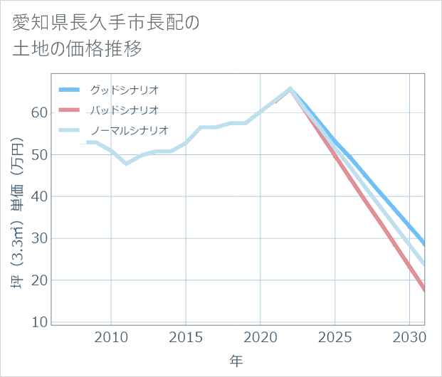 愛知県長久手市長配の土地価格推移