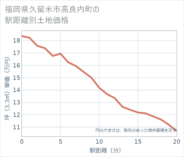 福岡県久留米市高良内町の徒歩距離別の土地坪単価