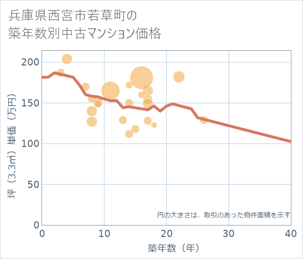 兵庫県西宮市若草町の築年数別の中古マンション坪単価