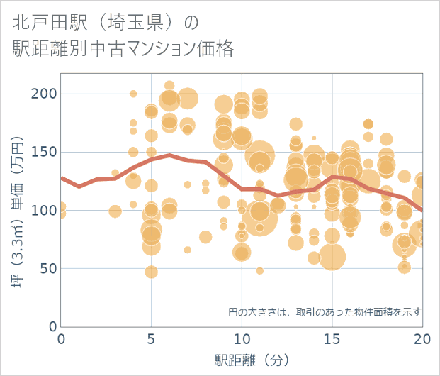 北戸田駅(埼玉県)の徒歩距離別の中古マンション坪単価