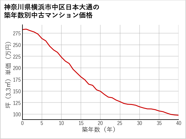 神奈川県横浜市中区日本大通の築年数別の中古マンション坪単価