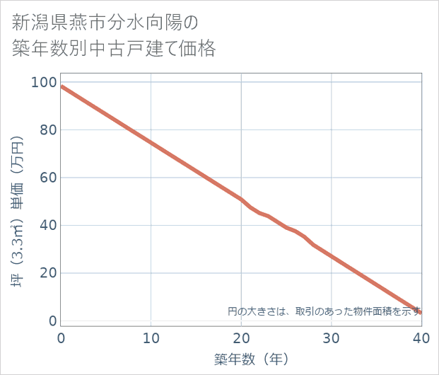 新潟県燕市分水向陽の築年数別の中古戸建て坪単価