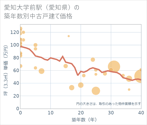 愛知大学前駅(愛知県)の築年数別の中古戸建て坪単価