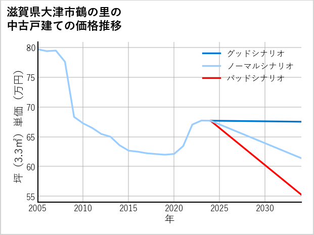 滋賀県大津市鶴の里の中古戸建て価格推移