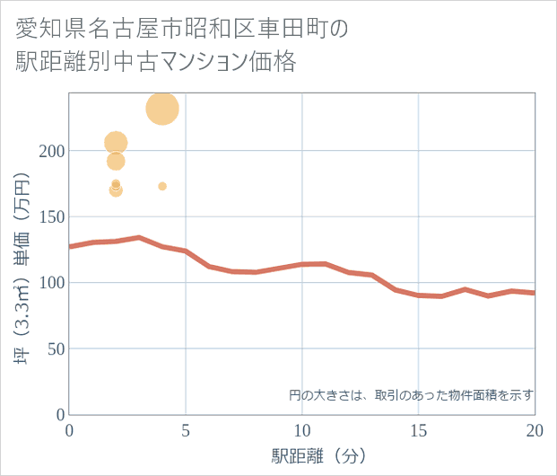 愛知県名古屋市昭和区車田町の徒歩距離別の中古マンション坪単価