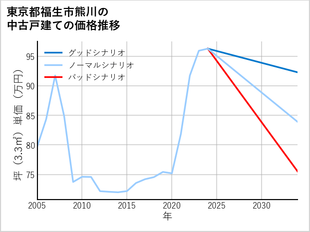 東京都福生市熊川の中古戸建て価格推移