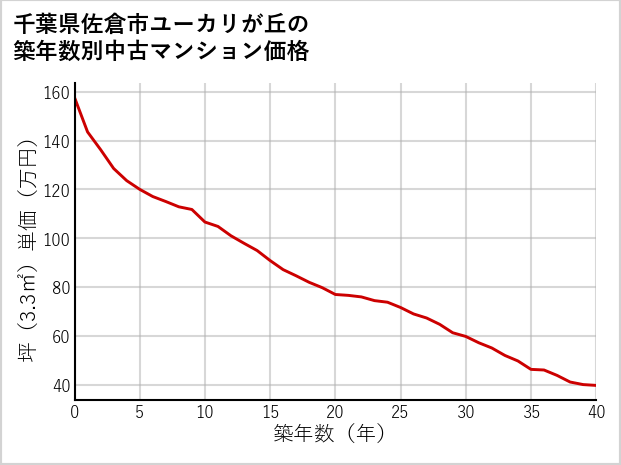千葉県佐倉市ユーカリが丘の築年数別の中古マンション坪単価