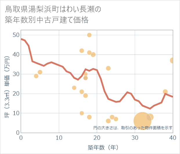 鳥取県湯梨浜町はわい長瀬の築年数別の中古戸建て坪単価
