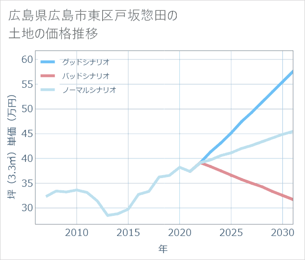 広島県広島市東区戸坂惣田の土地価格推移