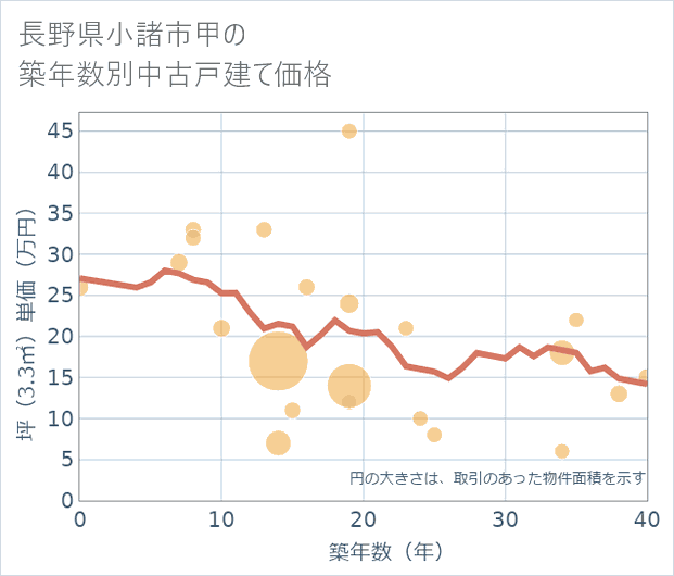 長野県小諸市甲の築年数別の中古戸建て坪単価