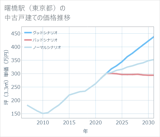 曙橋駅(東京都)の中古戸建て価格推移