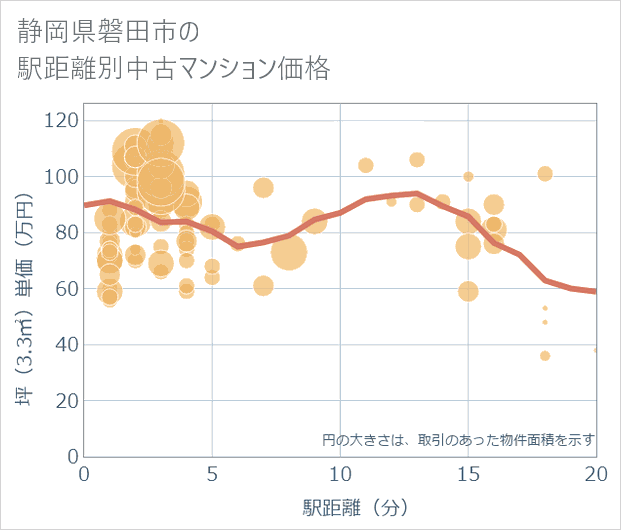 静岡県磐田市の徒歩距離別の中古マンション坪単価