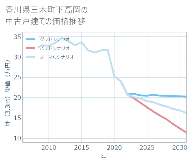 香川県三木町下高岡の中古戸建て価格推移