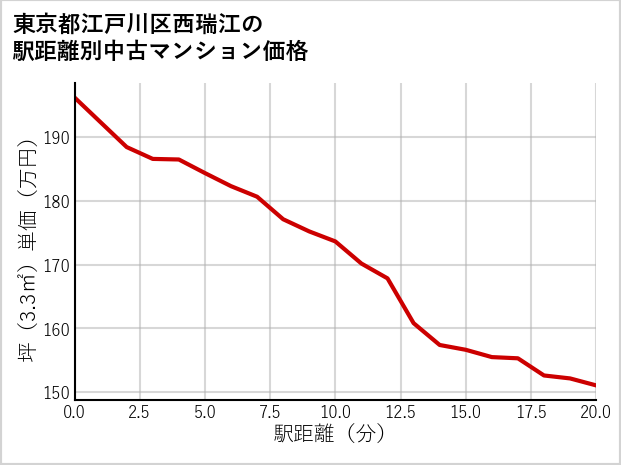 東京都江戸川区西瑞江の徒歩距離別の中古マンション坪単価