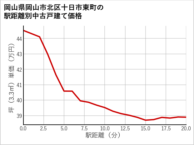 岡山県岡山市北区十日市東町の徒歩距離別の中古戸建て坪単価