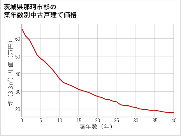 茨城県那珂市杉の築年数別の中古戸建て坪単価