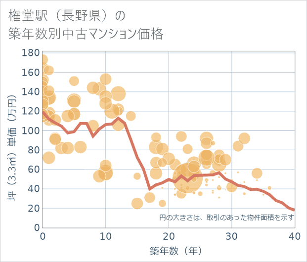 権堂駅(長野県)の築年数別の中古マンション坪単価