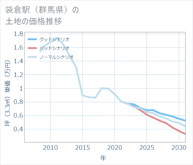 袋倉駅(群馬県)の土地価格推移
