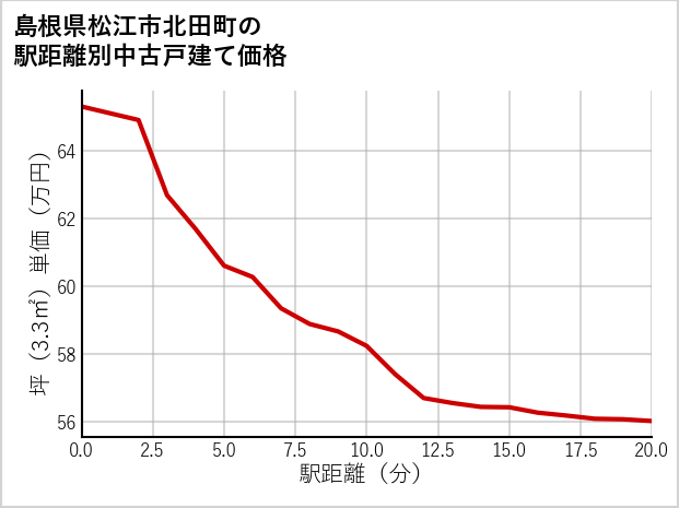 島根県松江市北田町の徒歩距離別の中古戸建て坪単価