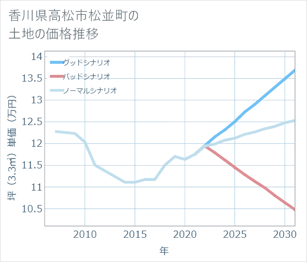 香川県高松市松並町の土地価格推移