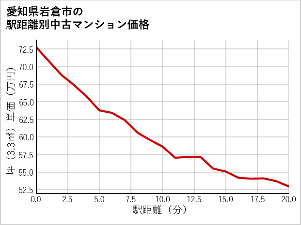 愛知県岩倉市の徒歩距離別の中古マンション坪単価