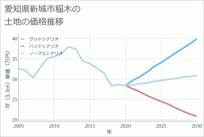 愛知県新城市稲木の土地価格推移