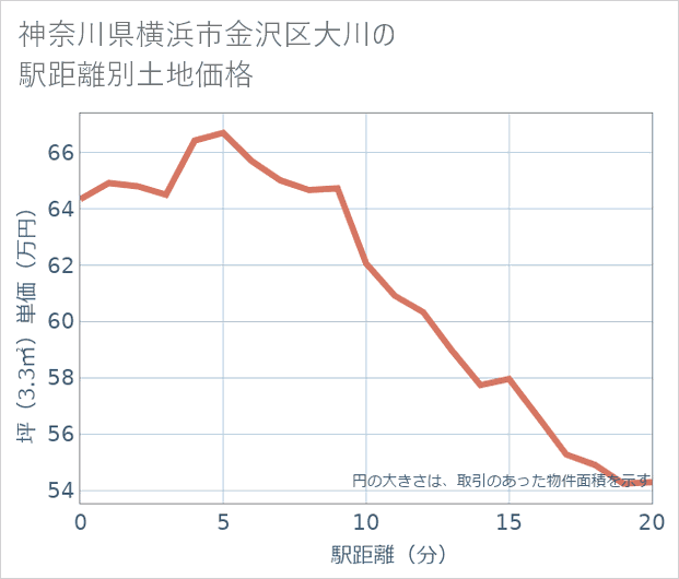神奈川県横浜市金沢区大川の徒歩距離別の土地坪単価