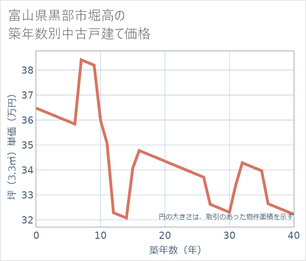 富山県黒部市堀高の築年数別の中古戸建て坪単価