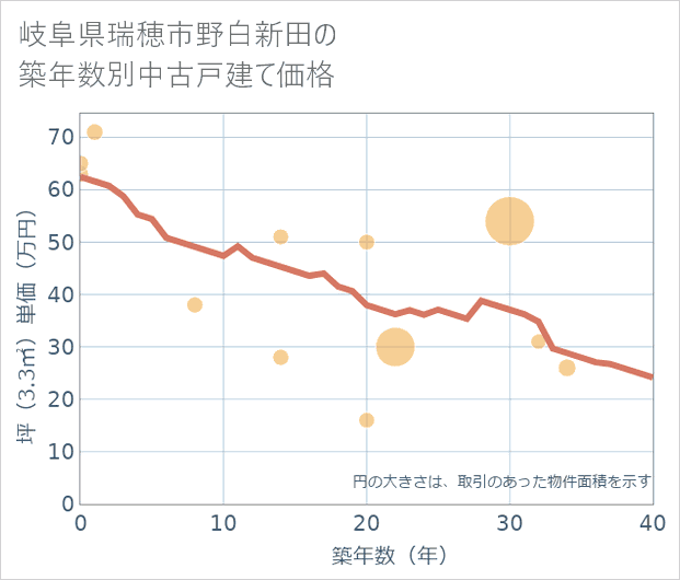 岐阜県瑞穂市野白新田の築年数別の中古戸建て坪単価