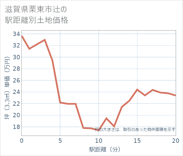 滋賀県栗東市辻の徒歩距離別の土地坪単価