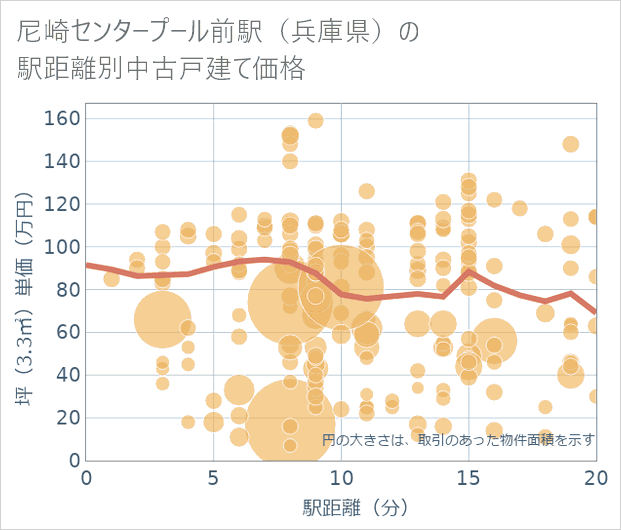 尼崎センタープール前駅(兵庫県)の徒歩距離別の中古戸建て坪単価