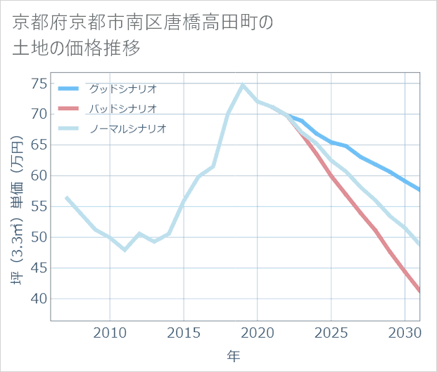 京都府京都市南区唐橋高田町の土地価格推移