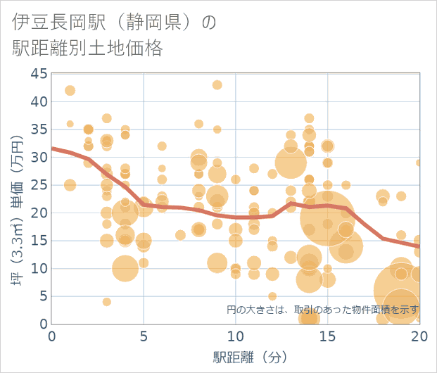 伊豆長岡駅(静岡県)の徒歩距離別の土地坪単価
