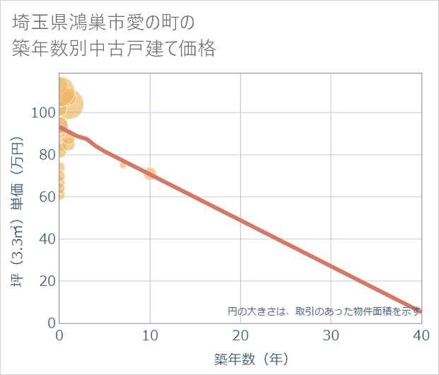 埼玉県鴻巣市愛の町の築年数別の中古戸建て坪単価