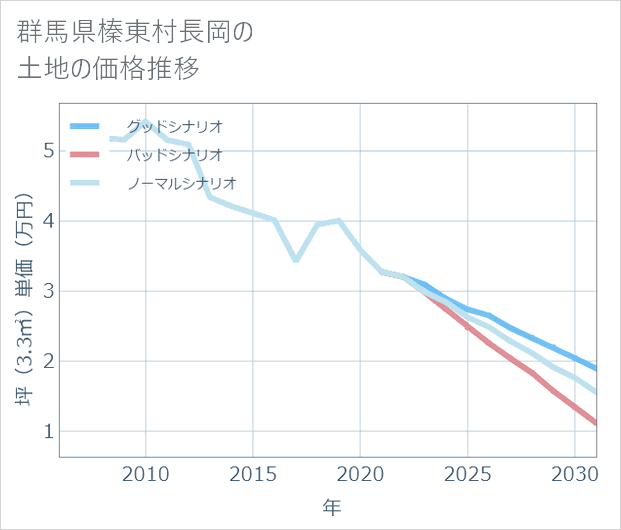 群馬県榛東村長岡の土地価格推移