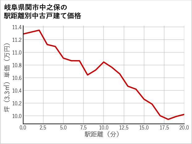 岐阜県関市中之保の徒歩距離別の中古戸建て坪単価