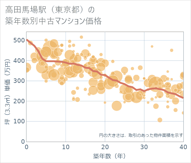 高田馬場駅(東京都)の築年数別の中古マンション坪単価