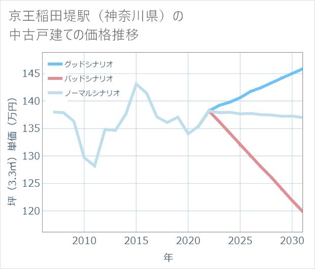 京王稲田堤駅(神奈川県)の中古戸建て価格推移