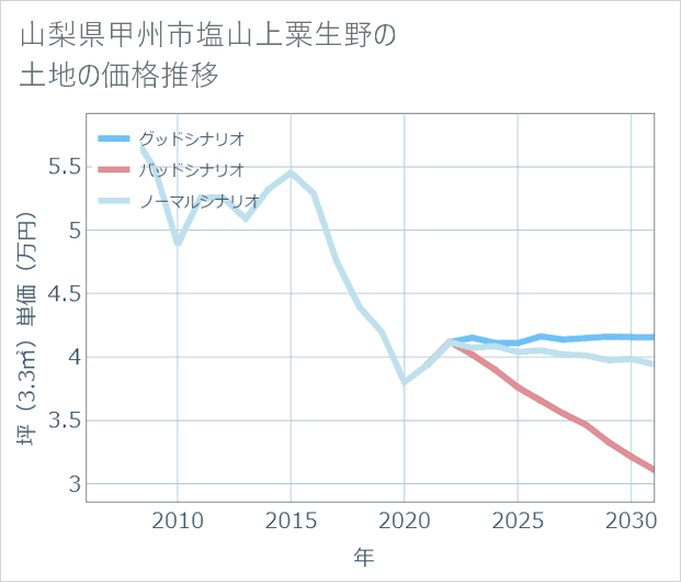 山梨県甲州市塩山上粟生野の土地価格推移