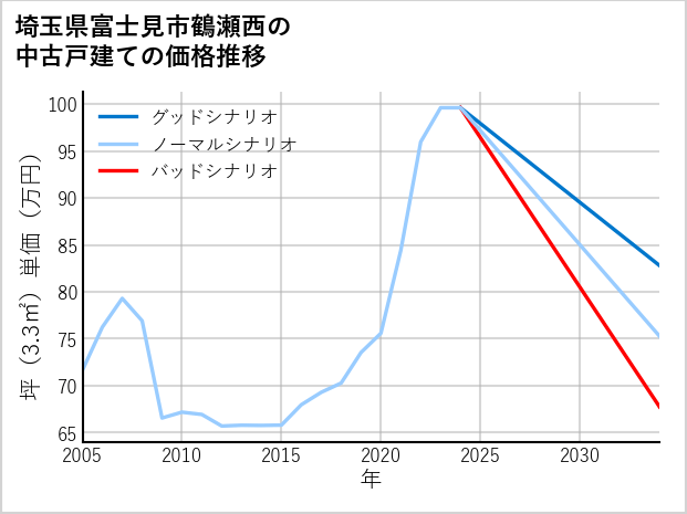 埼玉県富士見市鶴瀬西の中古戸建て価格推移