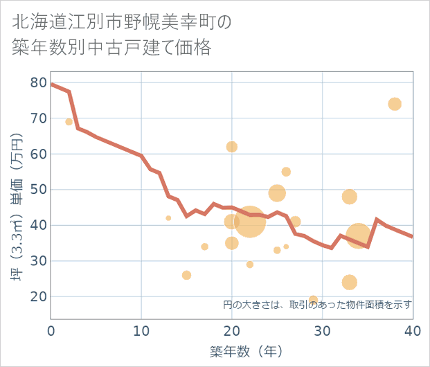 北海道江別市野幌美幸町の築年数別の中古戸建て坪単価
