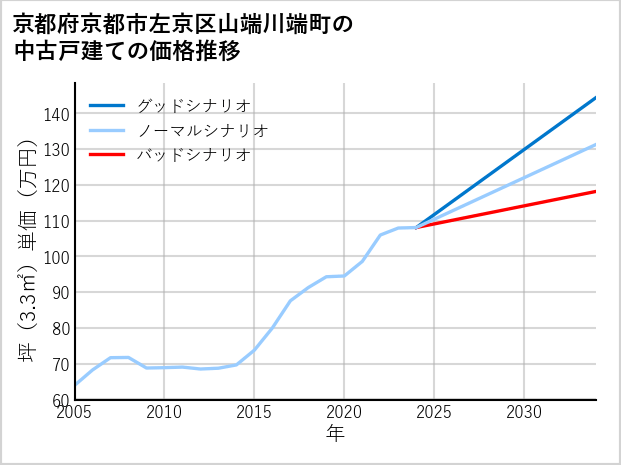 京都府京都市左京区山端川端町の中古戸建て価格推移