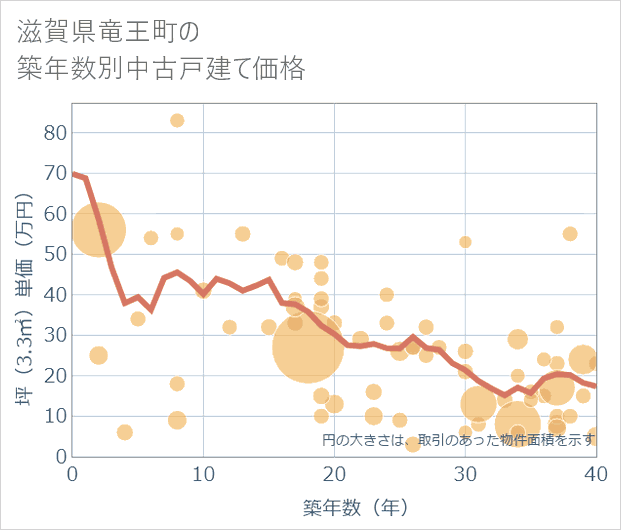 滋賀県竜王町の築年数別の中古戸建て坪単価