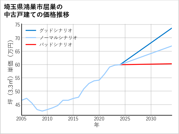 埼玉県鴻巣市屈巣の中古戸建て価格推移