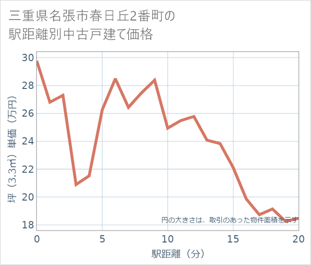 三重県名張市春日丘2番町の徒歩距離別の中古戸建て坪単価