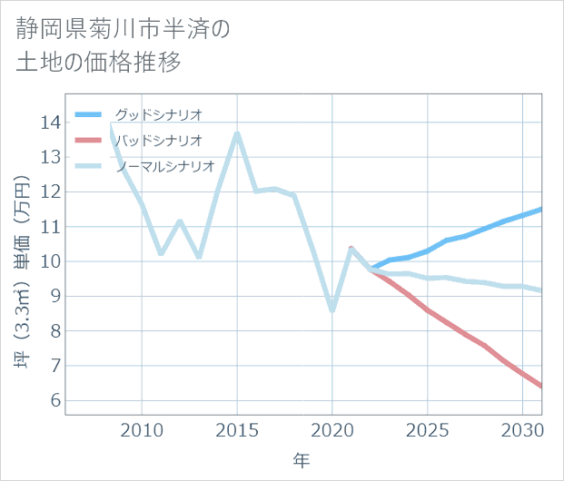 静岡県菊川市半済の土地価格推移