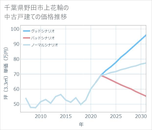 千葉県野田市上花輪の中古戸建て価格推移