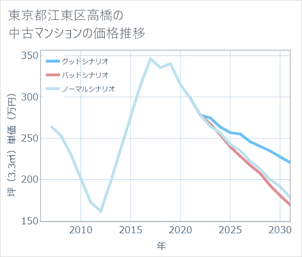 東京都江東区高橋の中古マンション価格推移