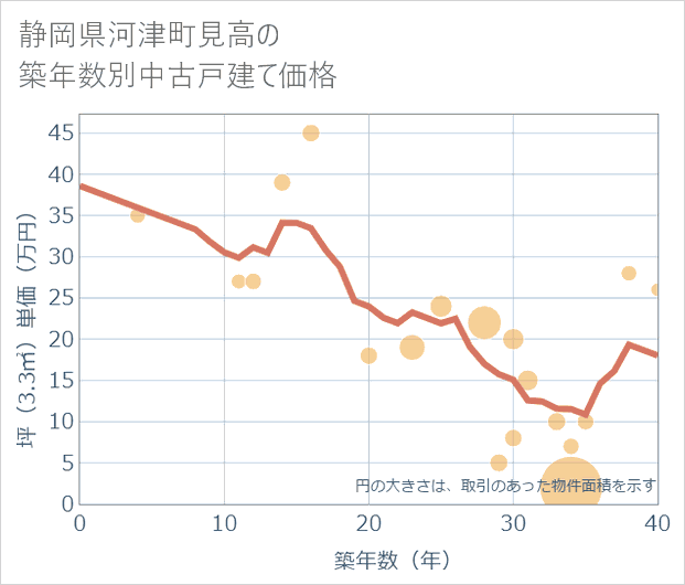 静岡県河津町見高の築年数別の中古戸建て坪単価