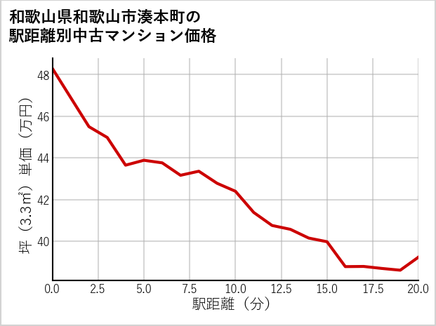 和歌山県和歌山市湊本町の徒歩距離別の中古マンション坪単価
